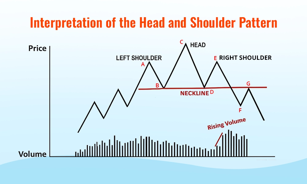 Interpretation of the Head and Shoulder Pattern